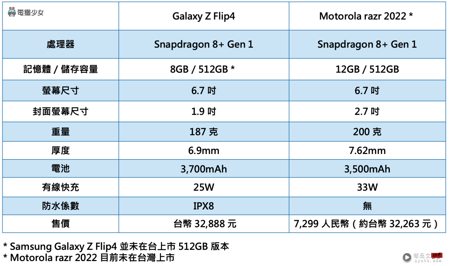 小折叠手机之争：Motorola razr 2022 和三星 Galaxy Z Flip4 的封面萤幕之战？ 数码科技 图1张